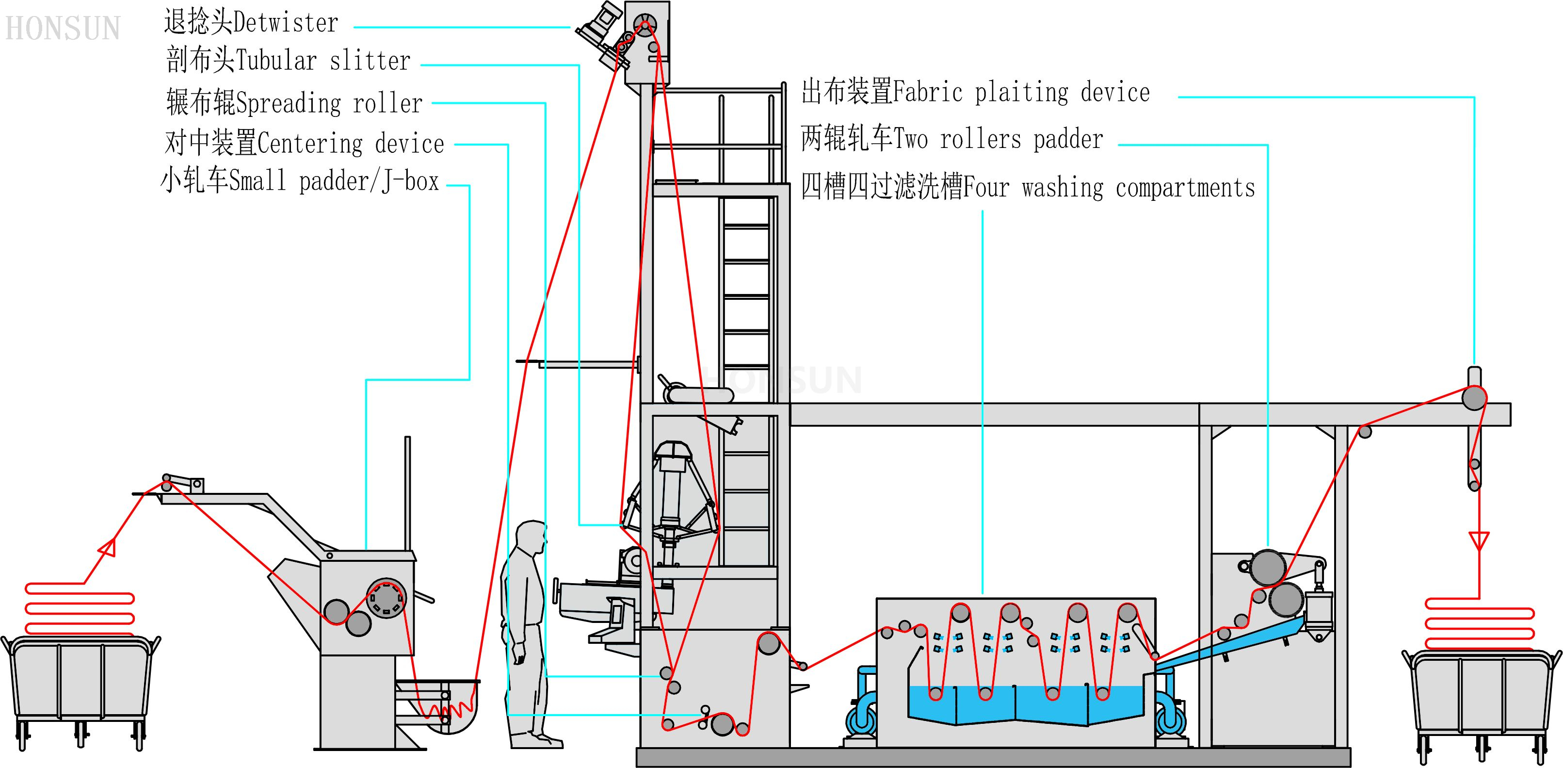 DS-2400 Automatic De-twisting Slitting Scouring&squeezing Machine